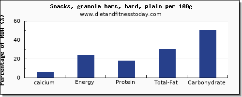 calcium and nutrition facts in a granola bar per 100g